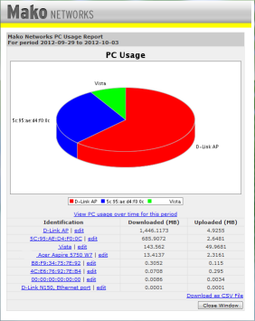 ITCS - Mako Networks - Central Management System - PC Usage Report